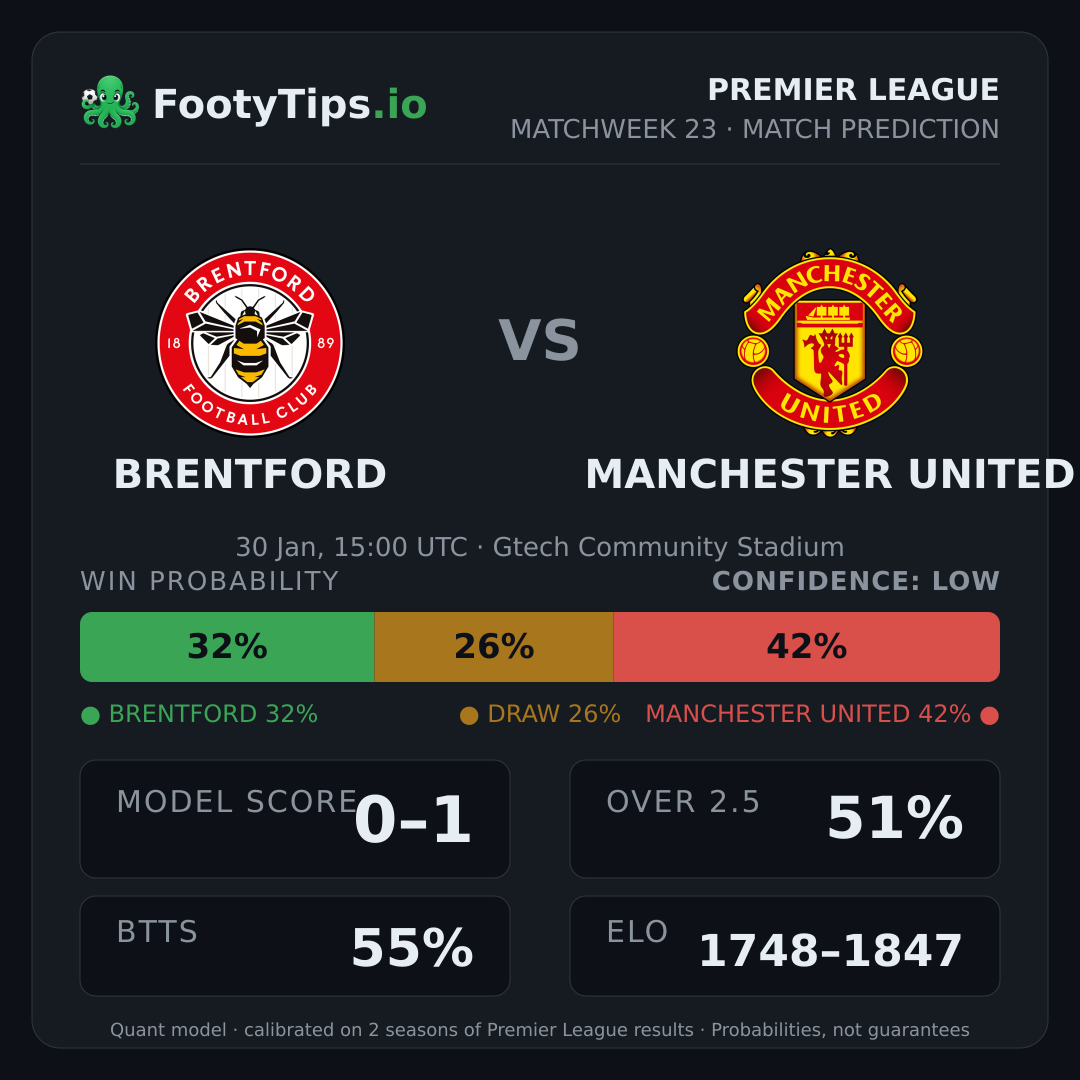 Brentford vs Manchester United prediction: 32% / 26% / 42%