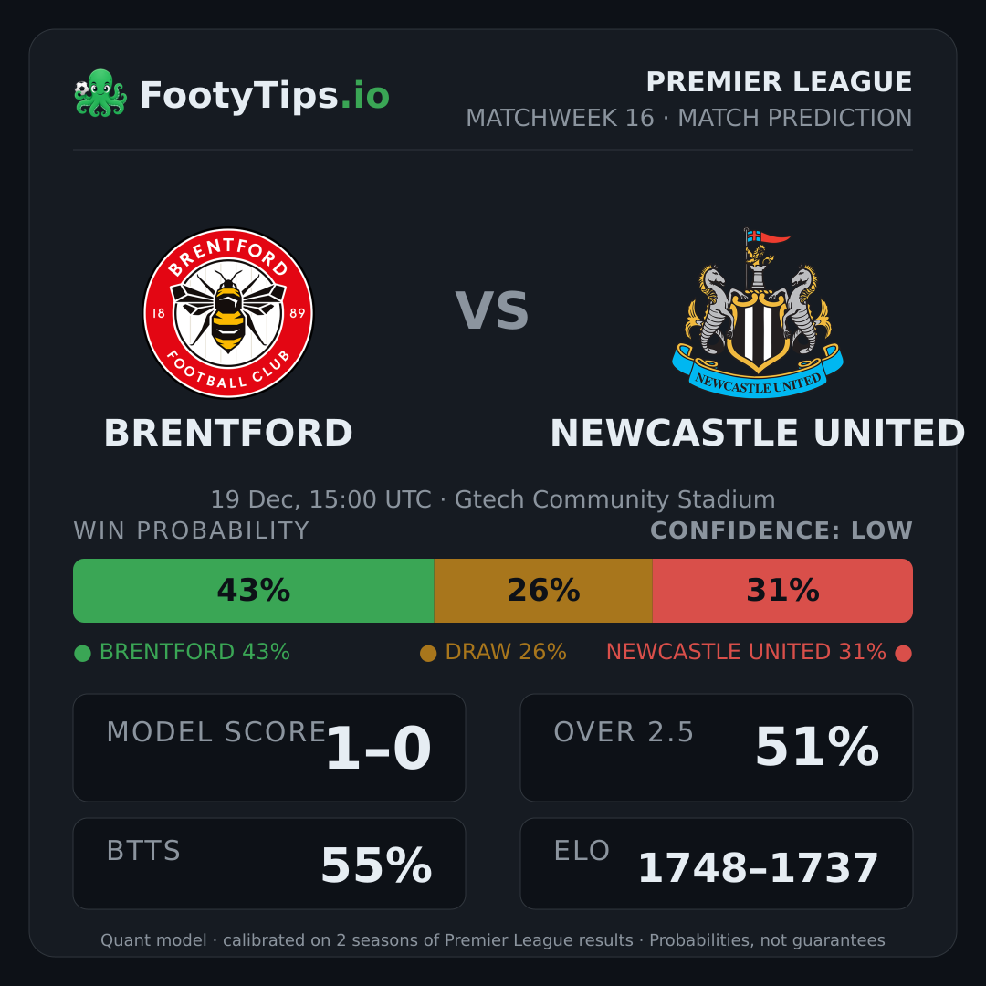 Brentford vs Newcastle United prediction: 43% / 26% / 31%