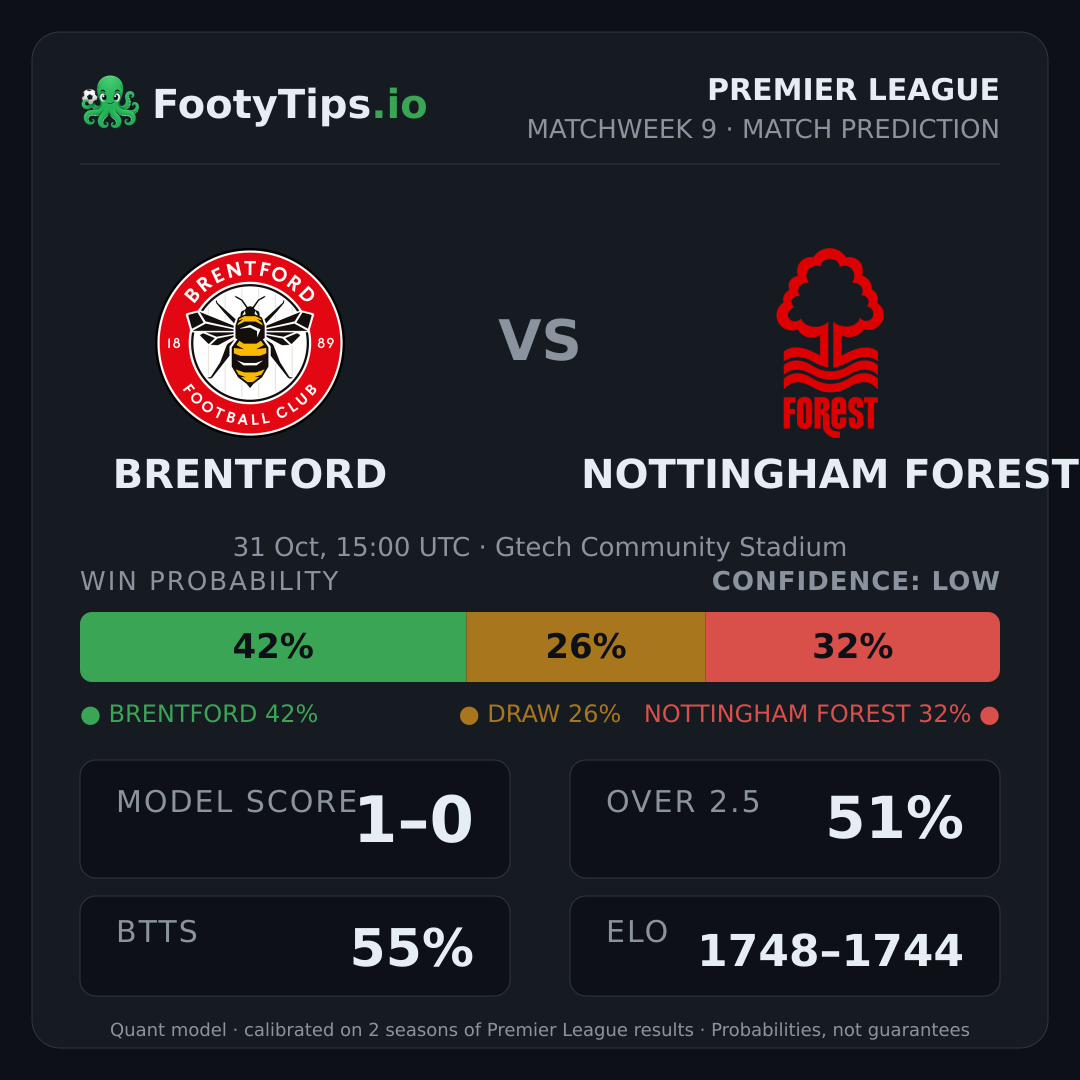 Brentford vs Nottingham Forest prediction: 42% / 26% / 32%