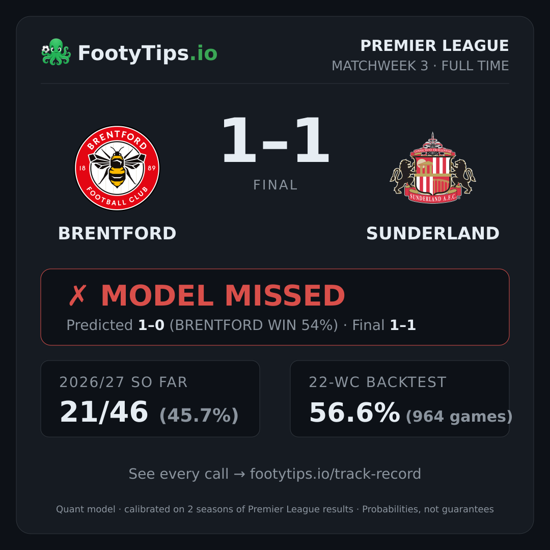 Brentford 1-1 Sunderland result card