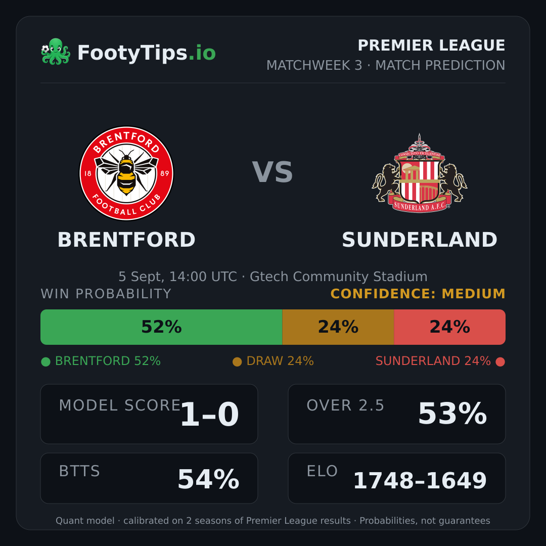 Brentford vs Sunderland prediction: 52% / 25% / 23%