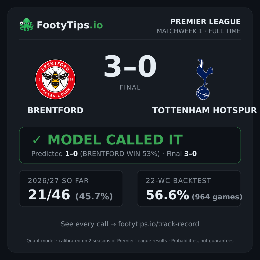 Brentford 3-0 Tottenham Hotspur result card