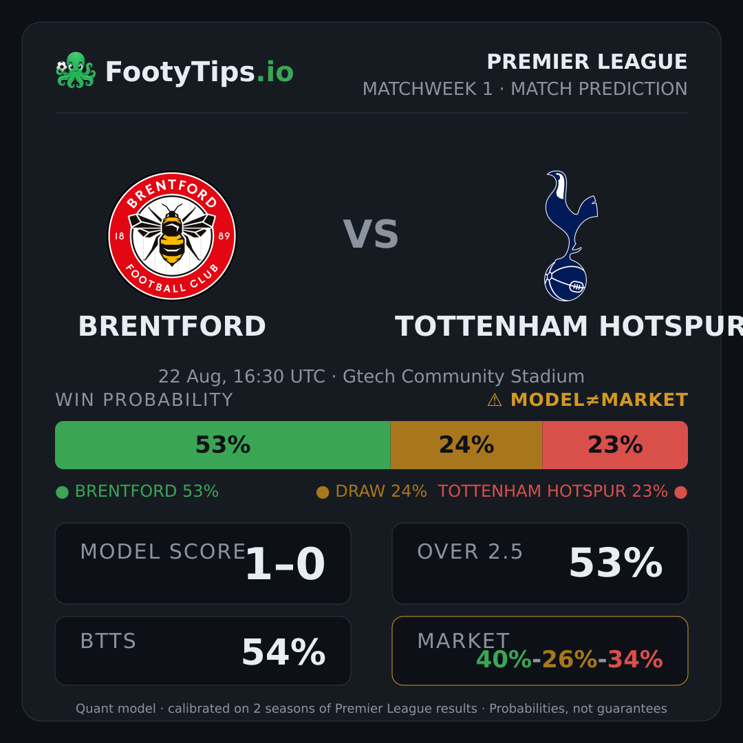 Brentford vs Tottenham Hotspur prediction: 53% / 24% / 23%