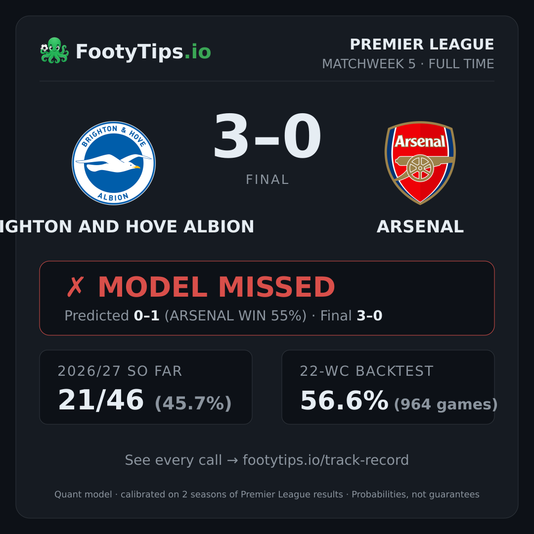 Brighton and Hove Albion 3-0 Arsenal result card