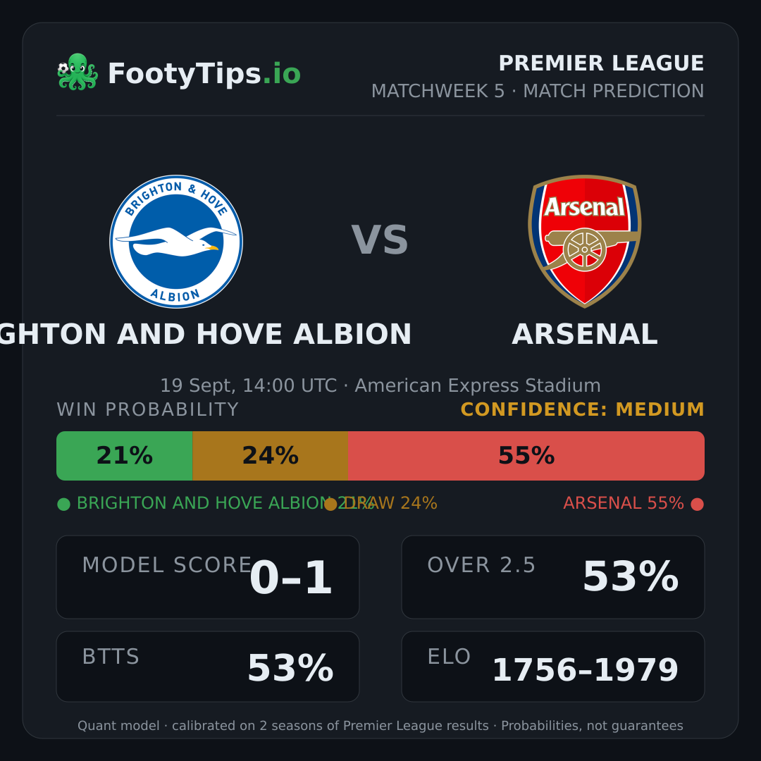 Brighton and Hove Albion vs Arsenal prediction: 21% / 24% / 55%