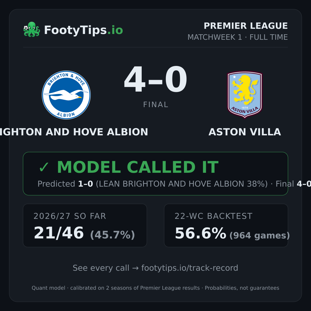 Brighton and Hove Albion 4-0 Aston Villa result card