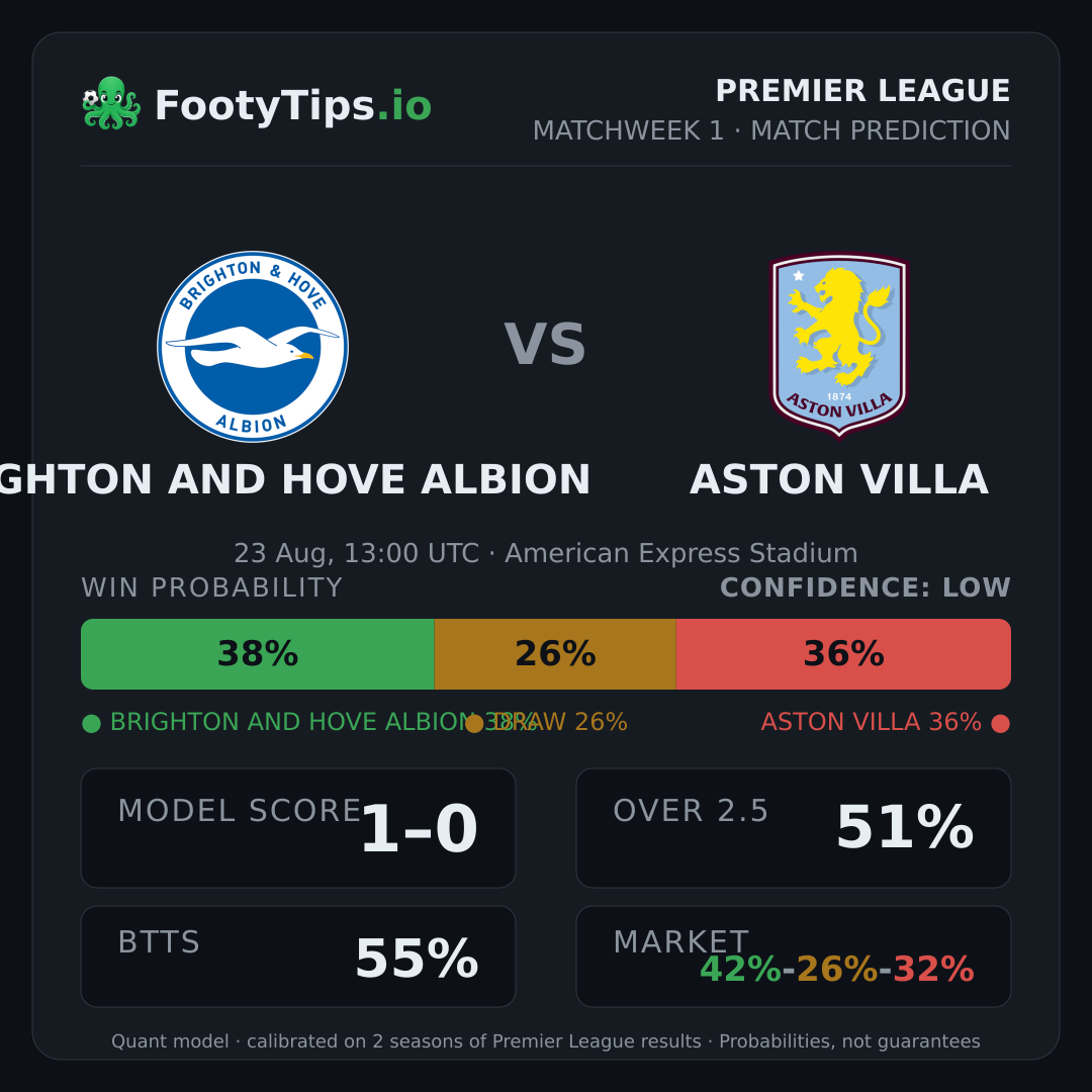 Brighton and Hove Albion vs Aston Villa prediction: 38% / 26% / 36%