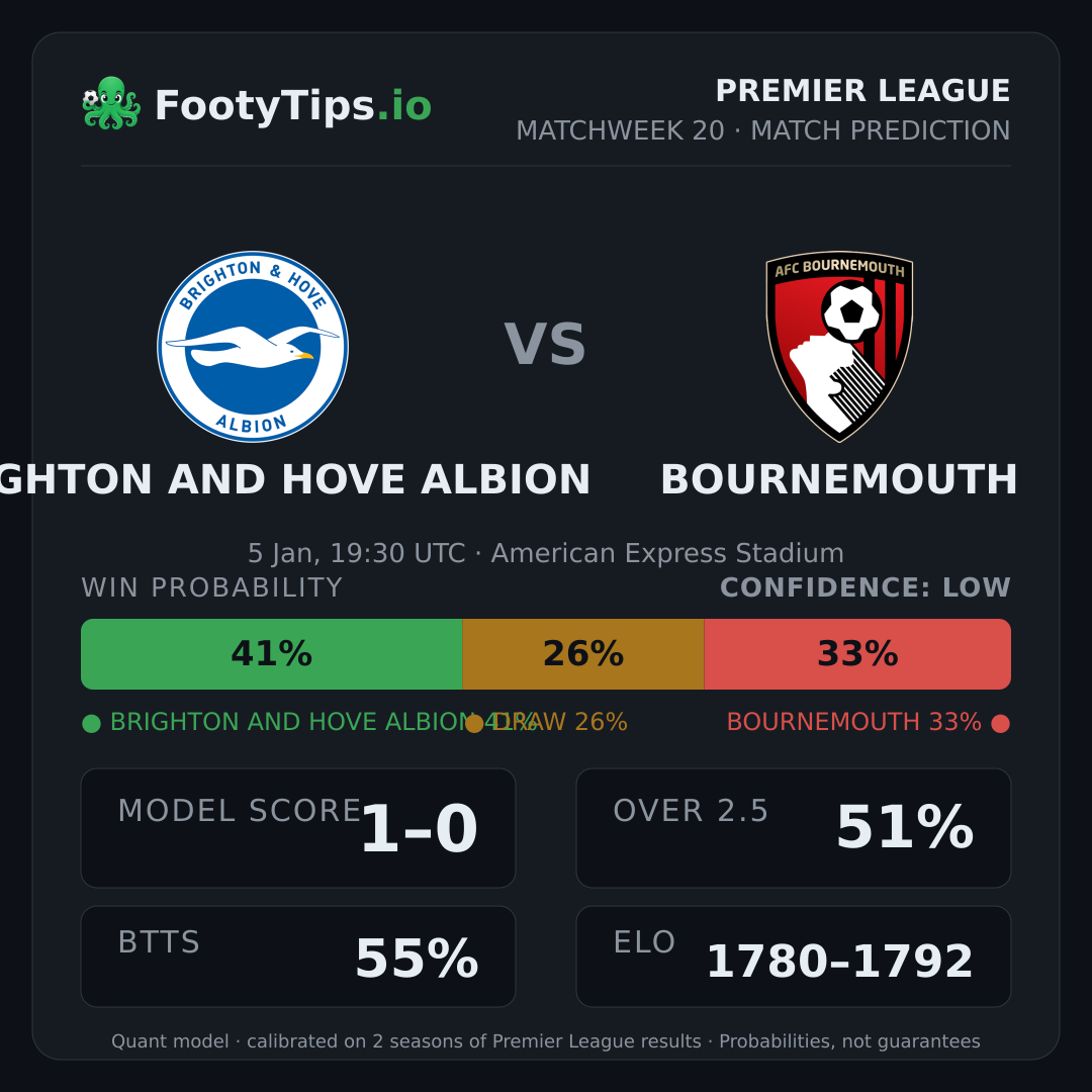 Brighton and Hove Albion vs Bournemouth prediction: 41% / 26% / 33%