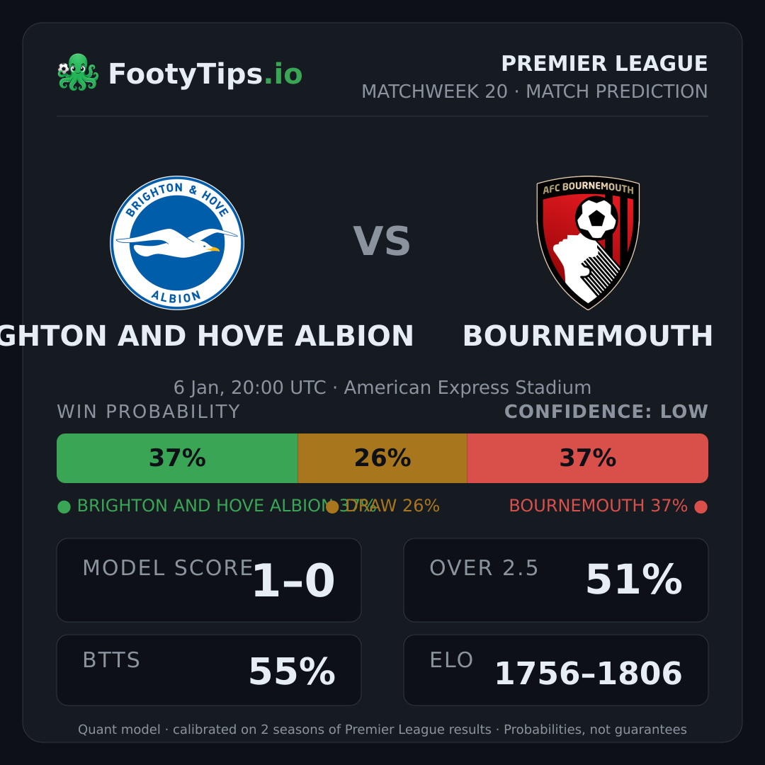 Brighton and Hove Albion vs Bournemouth prediction: 37% / 26% / 37%