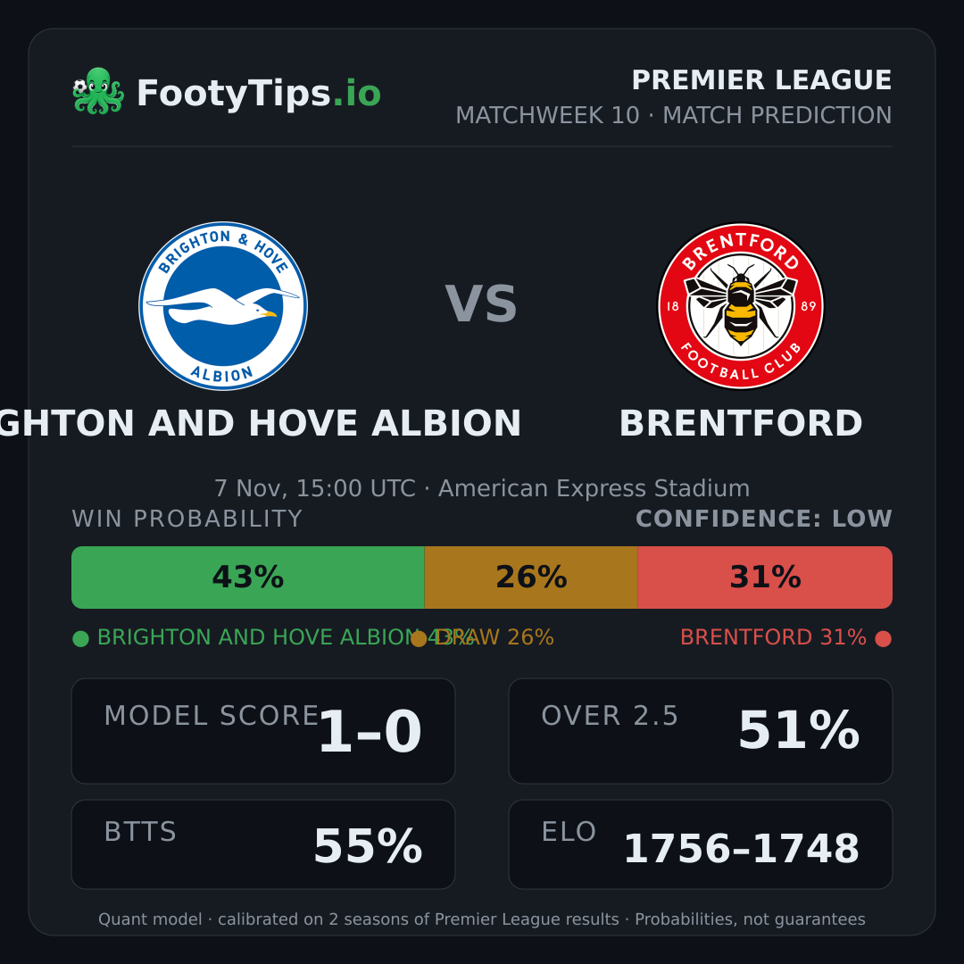 Brighton and Hove Albion vs Brentford prediction: 43% / 26% / 31%