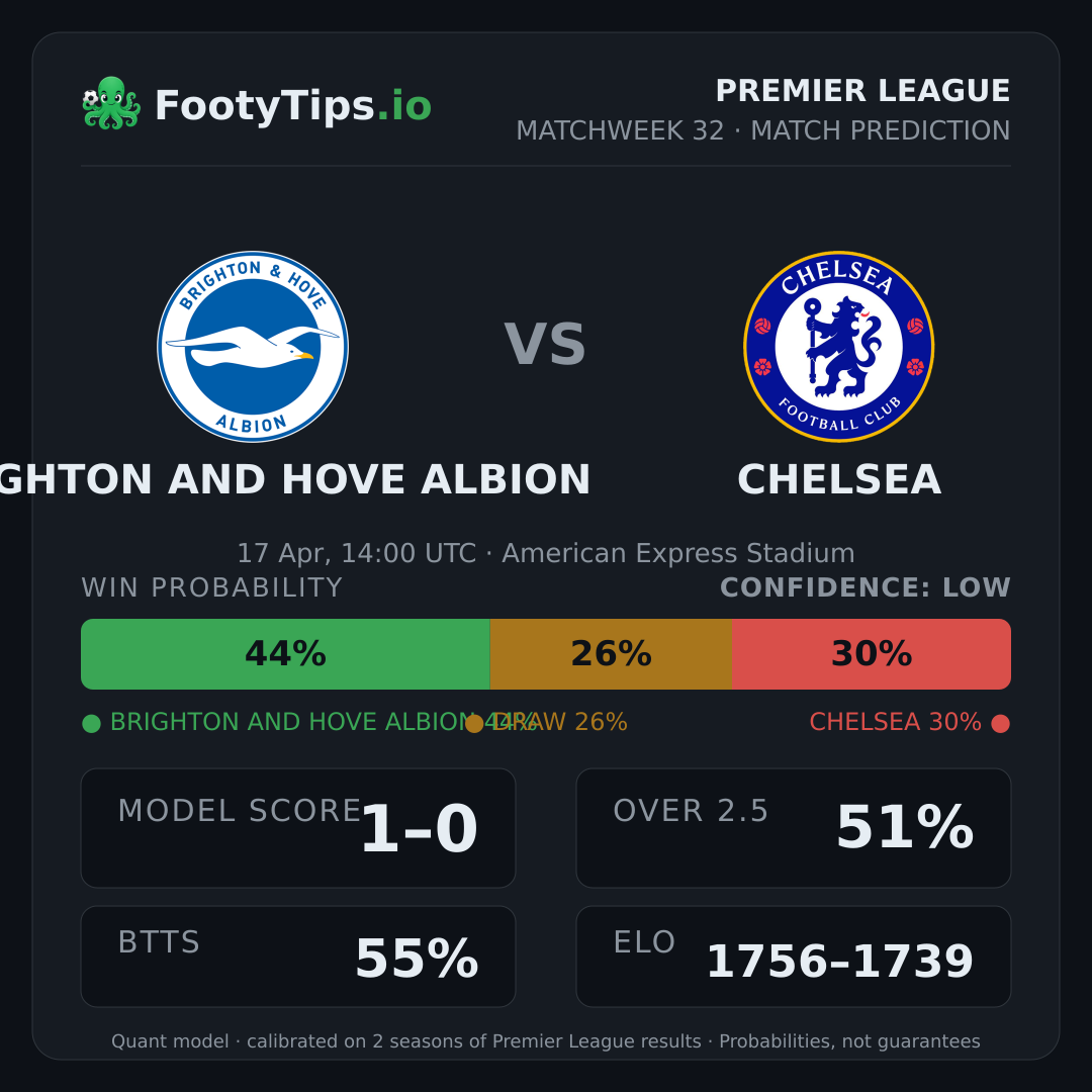 Brighton and Hove Albion vs Chelsea prediction: 44% / 26% / 30%