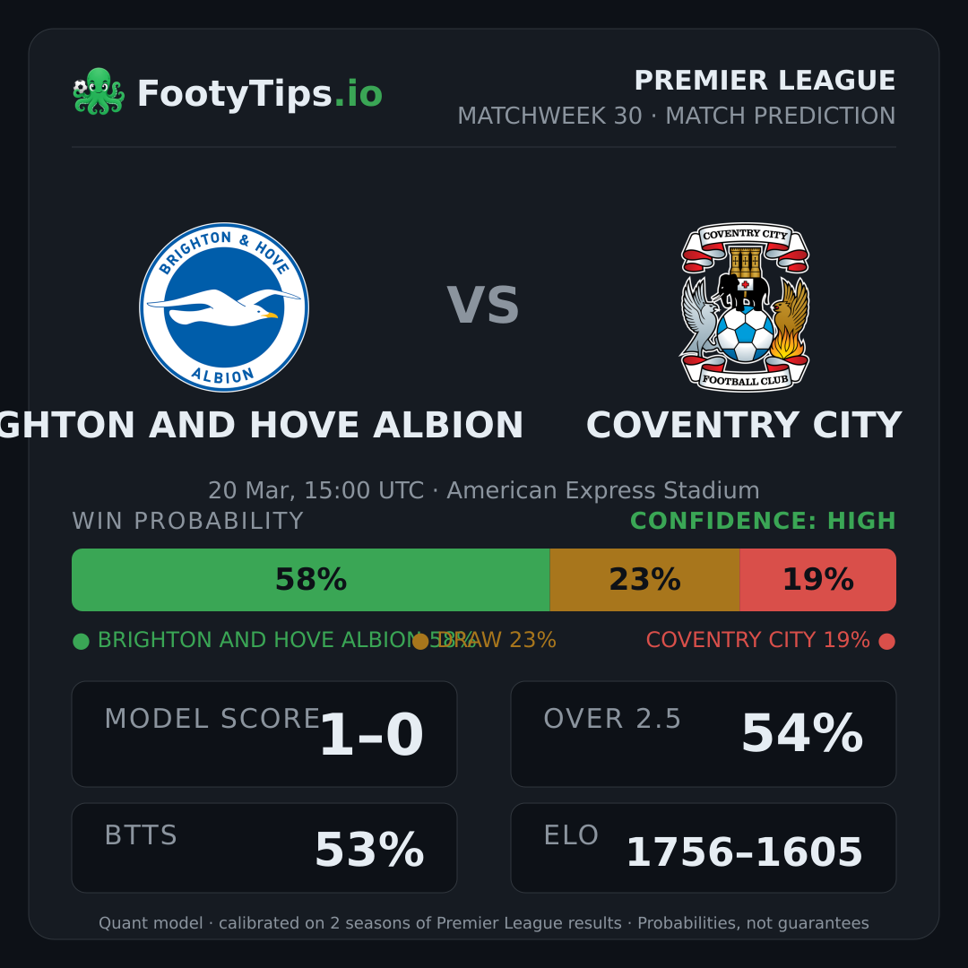 Brighton and Hove Albion vs Coventry City prediction: 58% / 23% / 19%