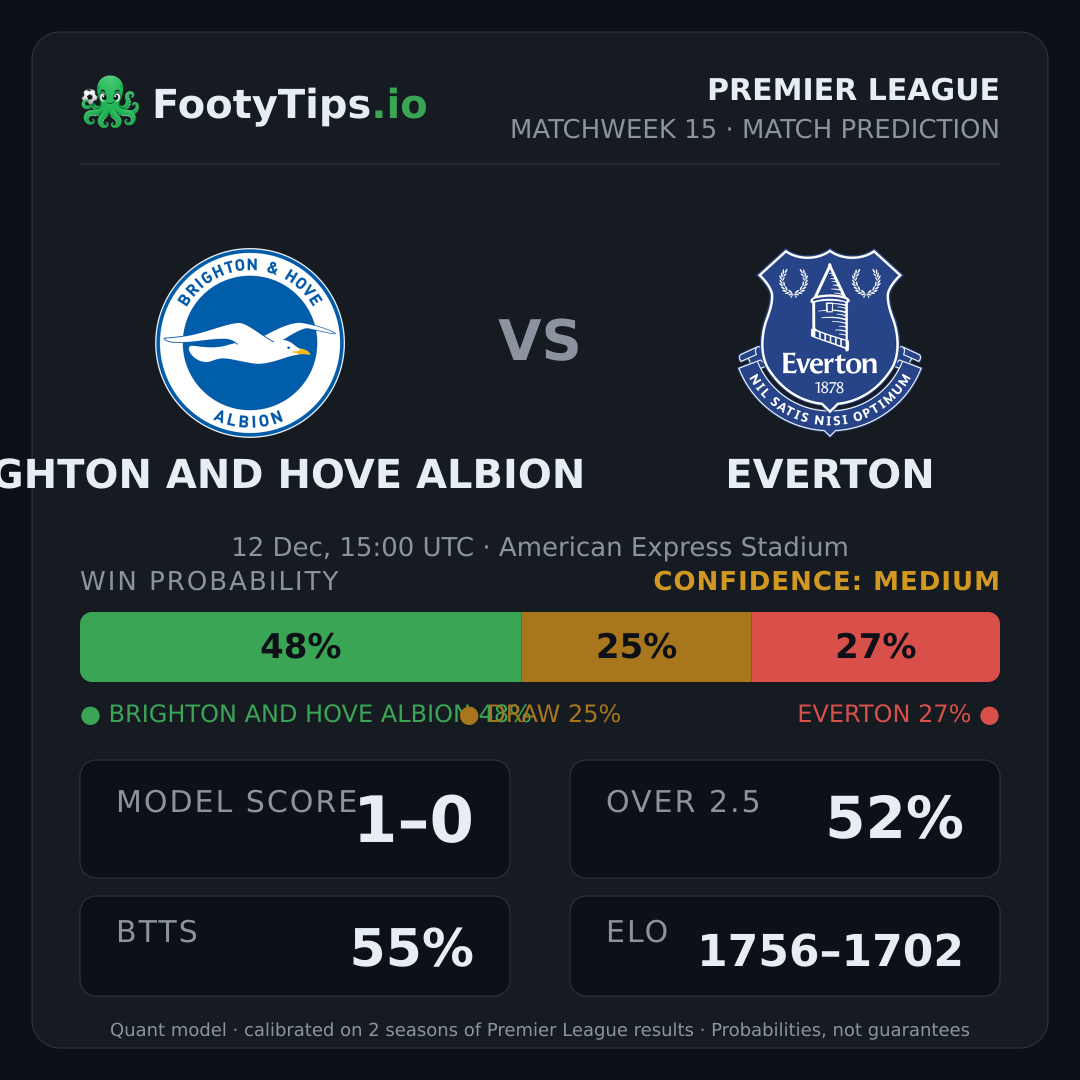 Brighton and Hove Albion vs Everton prediction: 48% / 25% / 27%