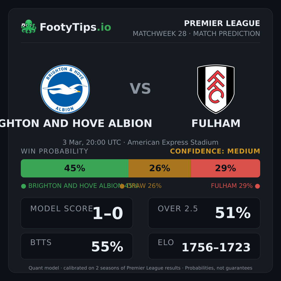 Brighton and Hove Albion vs Fulham prediction: 45% / 26% / 29%