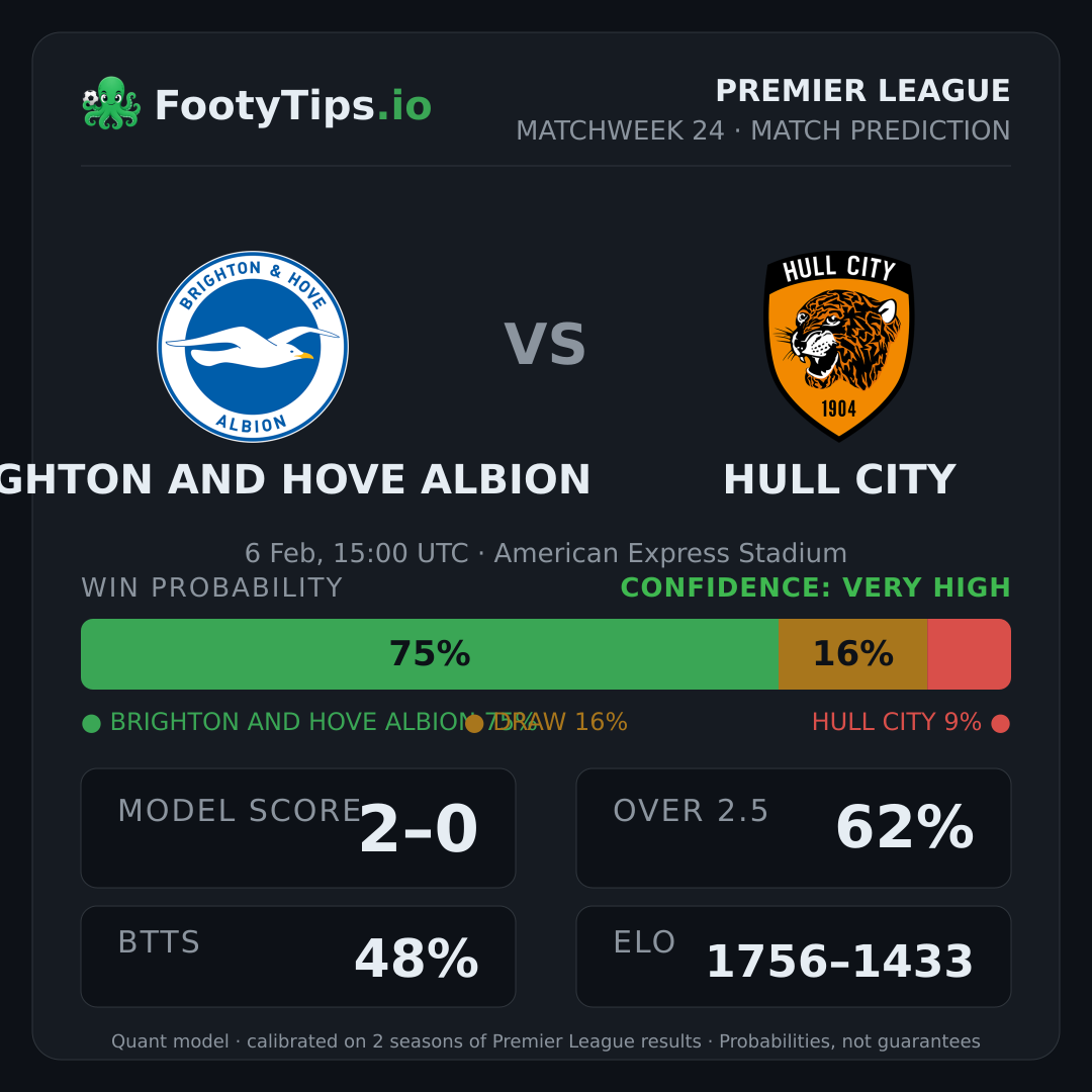 Brighton and Hove Albion vs Hull City prediction: 75% / 16% / 9%