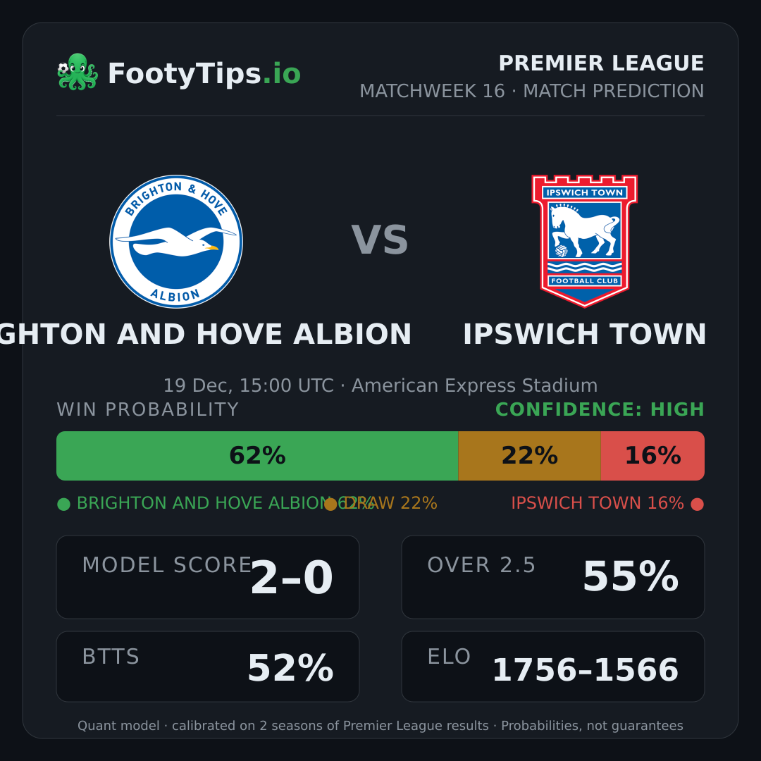 Brighton and Hove Albion vs Ipswich Town prediction: 62% / 21% / 17%
