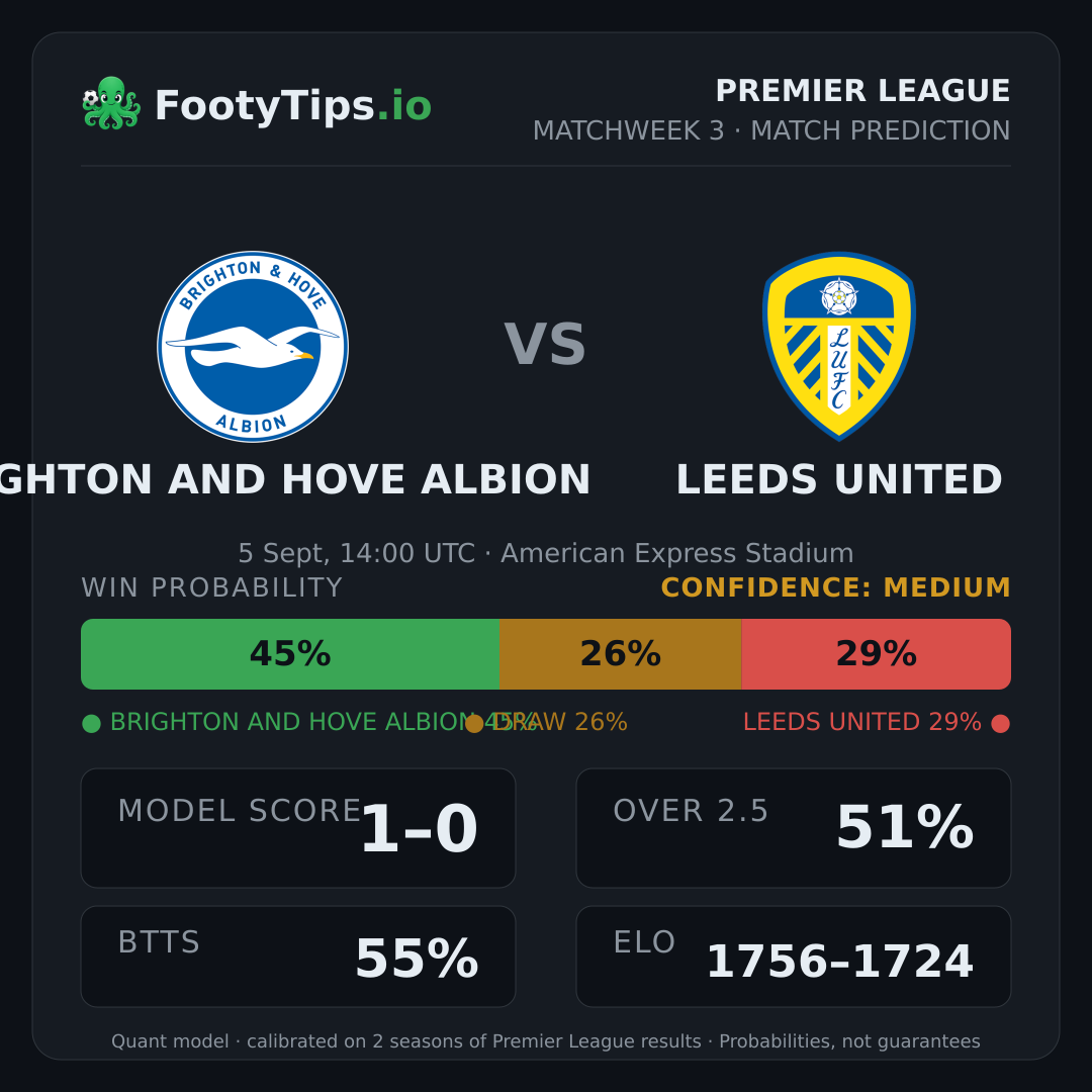 Brighton and Hove Albion vs Leeds United prediction: 45% / 26% / 29%