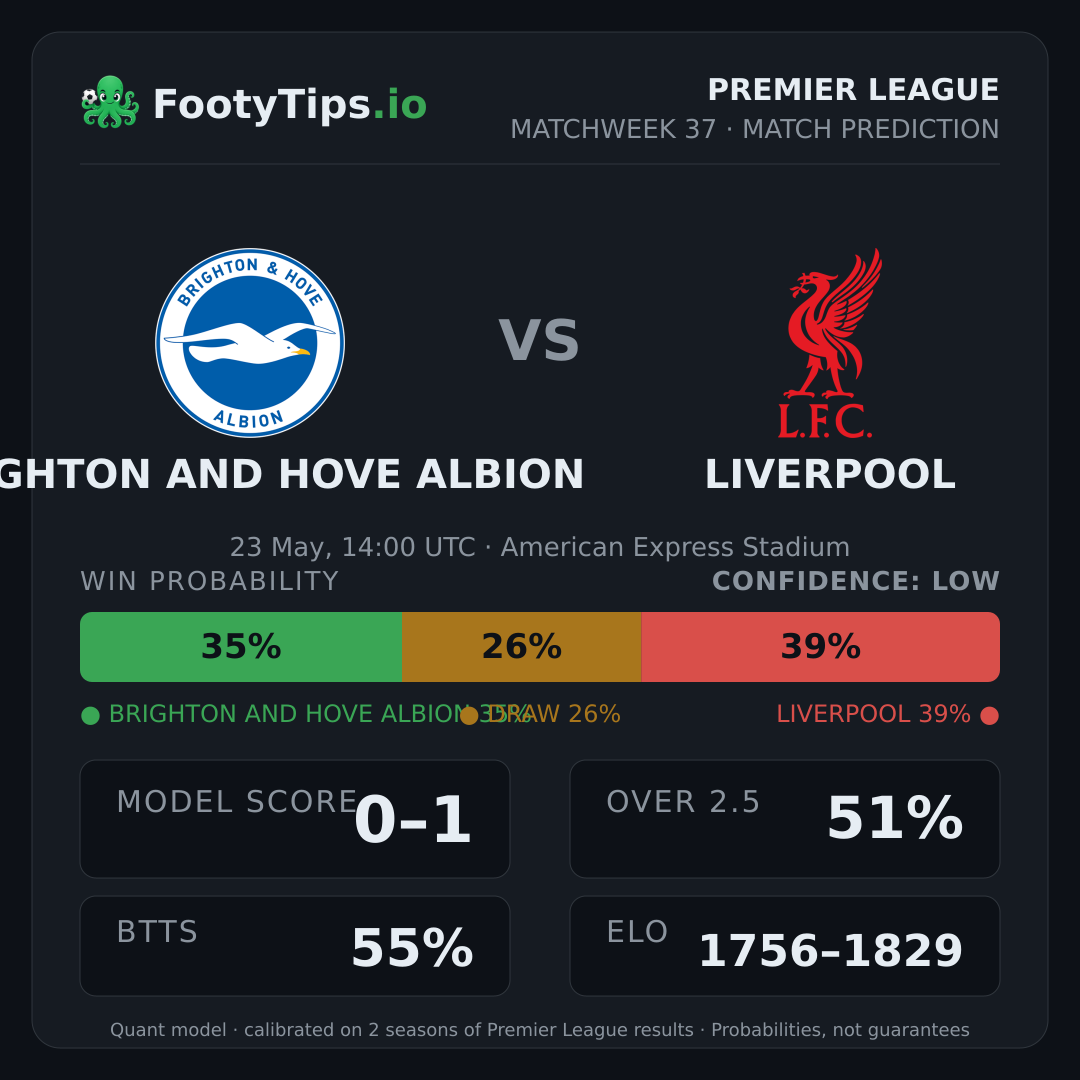Brighton and Hove Albion vs Liverpool prediction: 35% / 26% / 39%