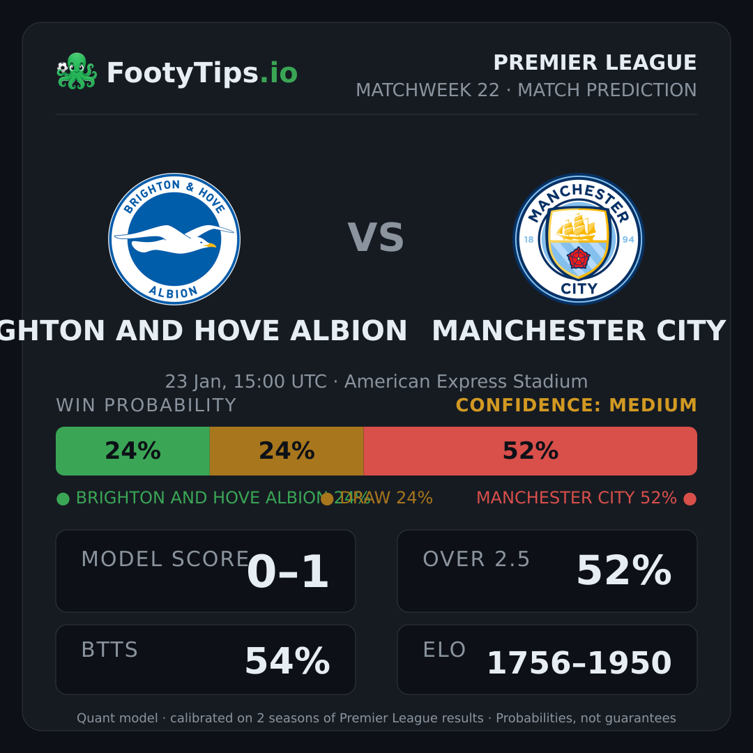 Brighton and Hove Albion vs Manchester City prediction: 24% / 24% / 52%