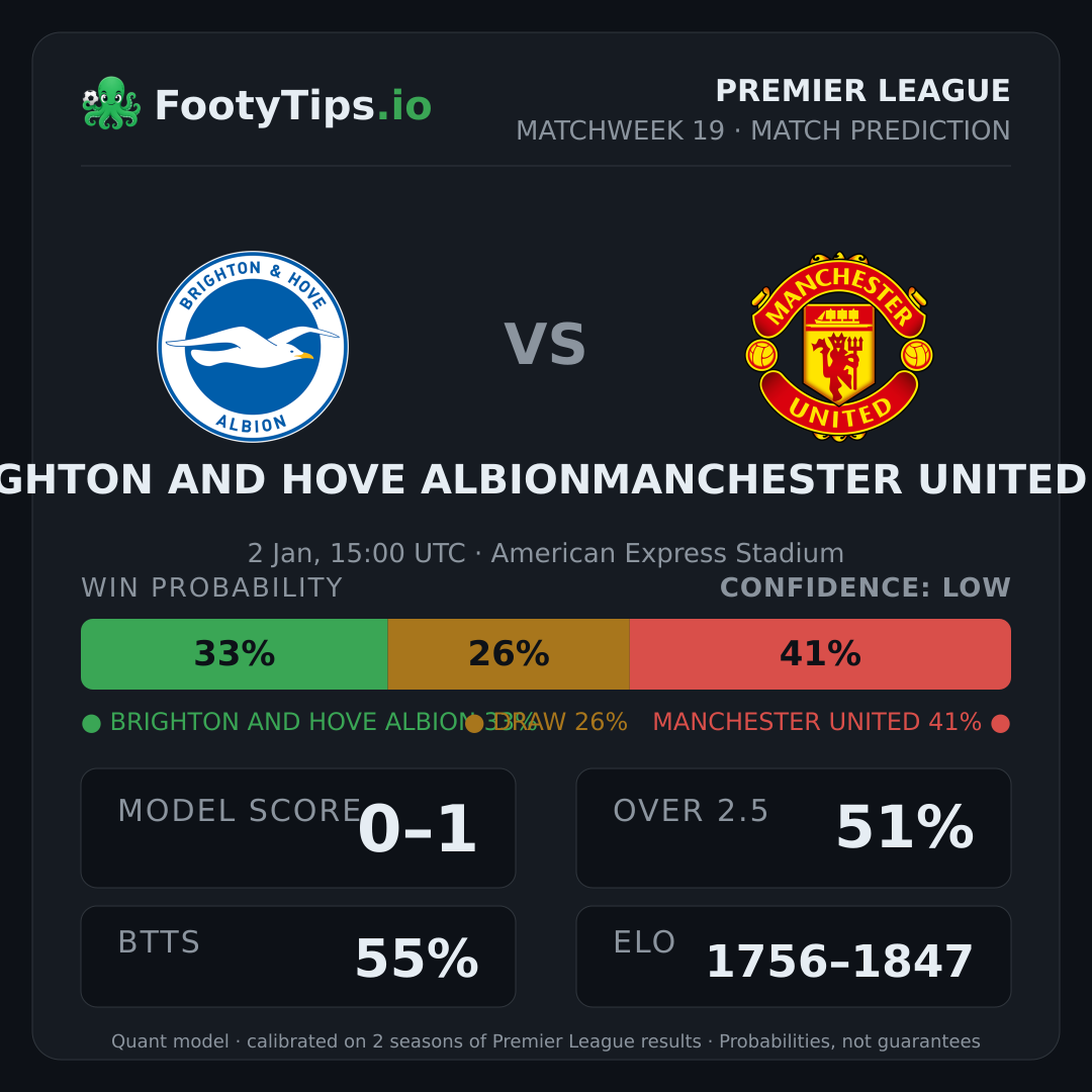Brighton and Hove Albion vs Manchester United prediction: 33% / 26% / 41%