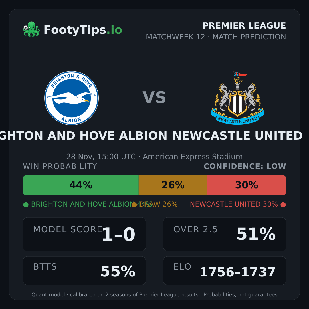 Brighton and Hove Albion vs Newcastle United prediction: 44% / 26% / 30%