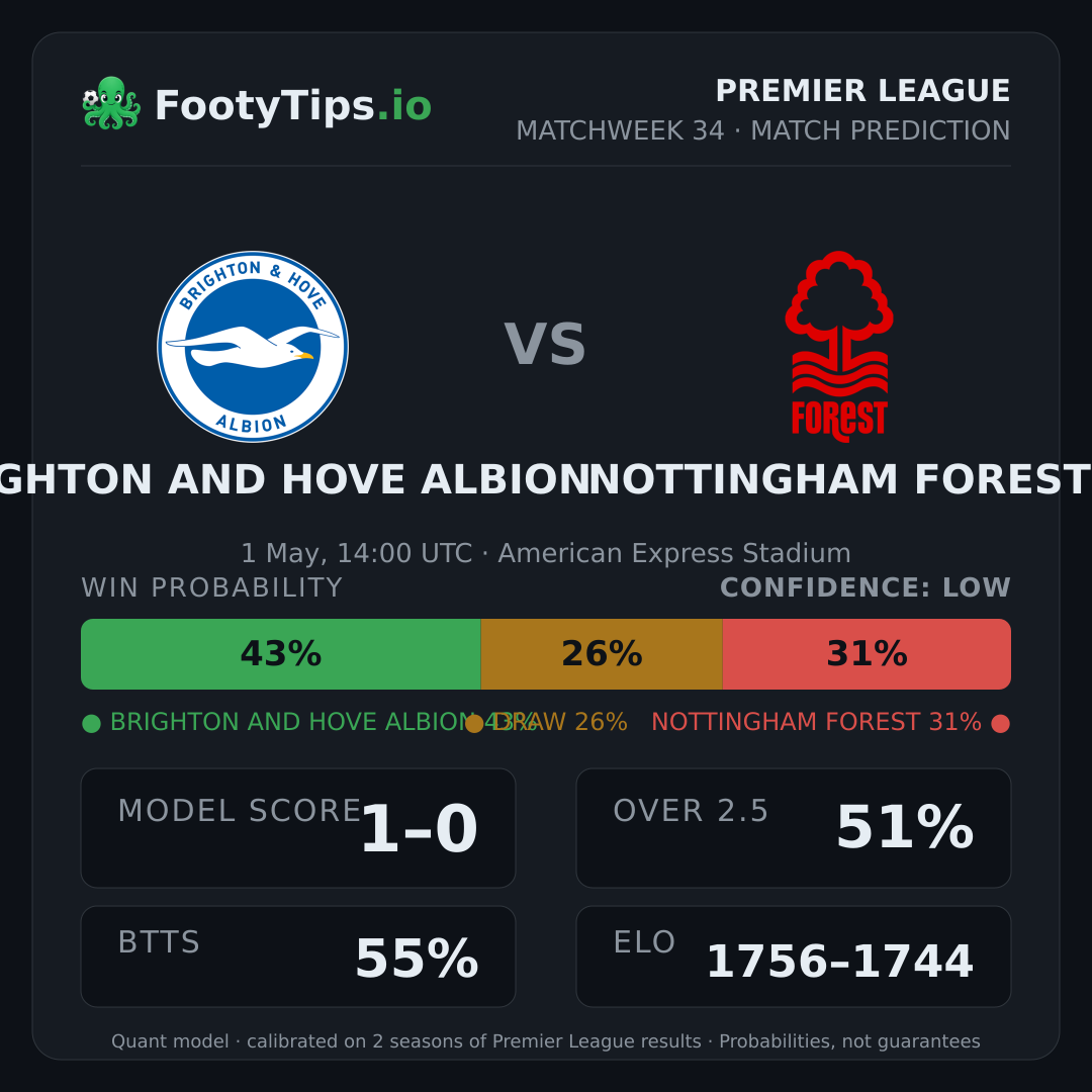 Brighton and Hove Albion vs Nottingham Forest prediction: 43% / 26% / 31%