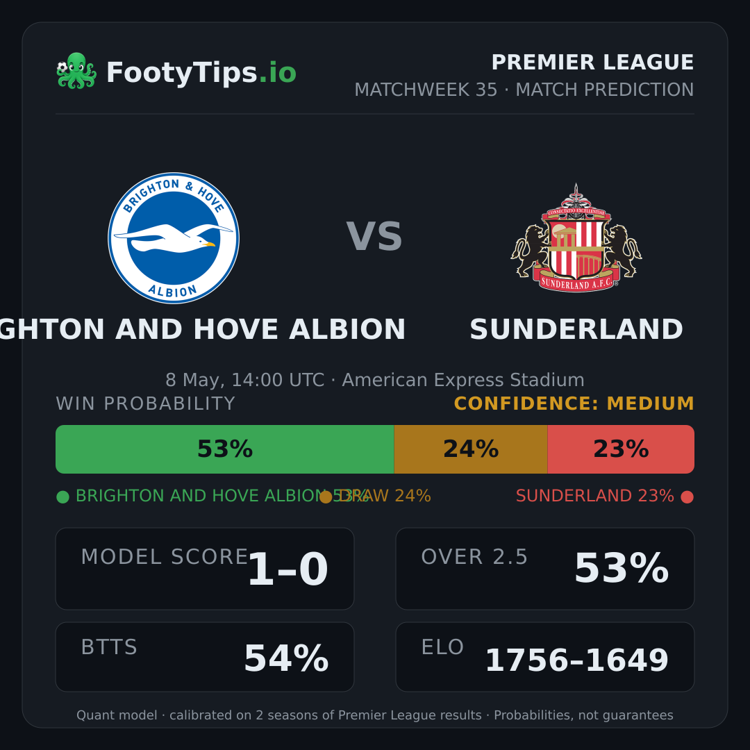 Brighton and Hove Albion vs Sunderland prediction: 53% / 24% / 23%