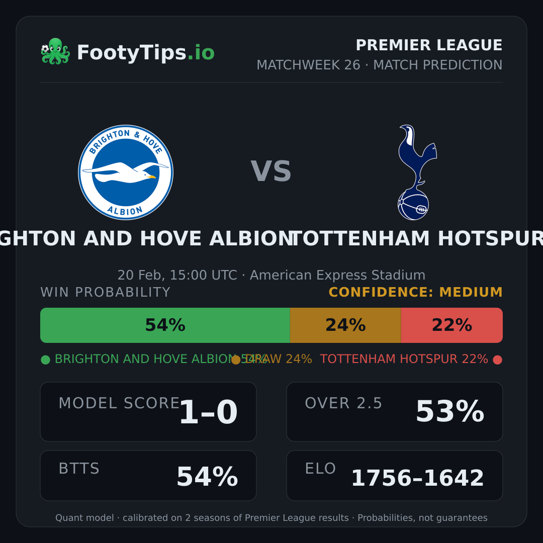 Brighton and Hove Albion vs Tottenham Hotspur prediction: 54% / 24% / 22%