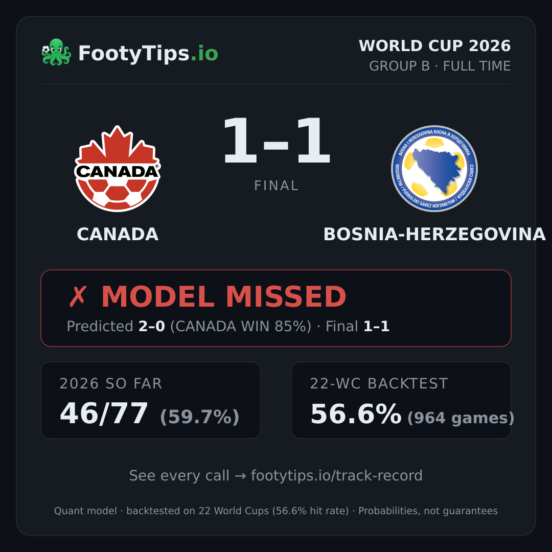 Tarjeta de resultado Canada 1-1 Bosnia-Herzegovina