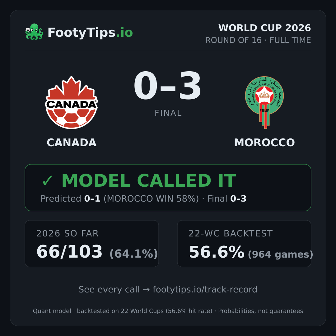Canada vs Morocco result card