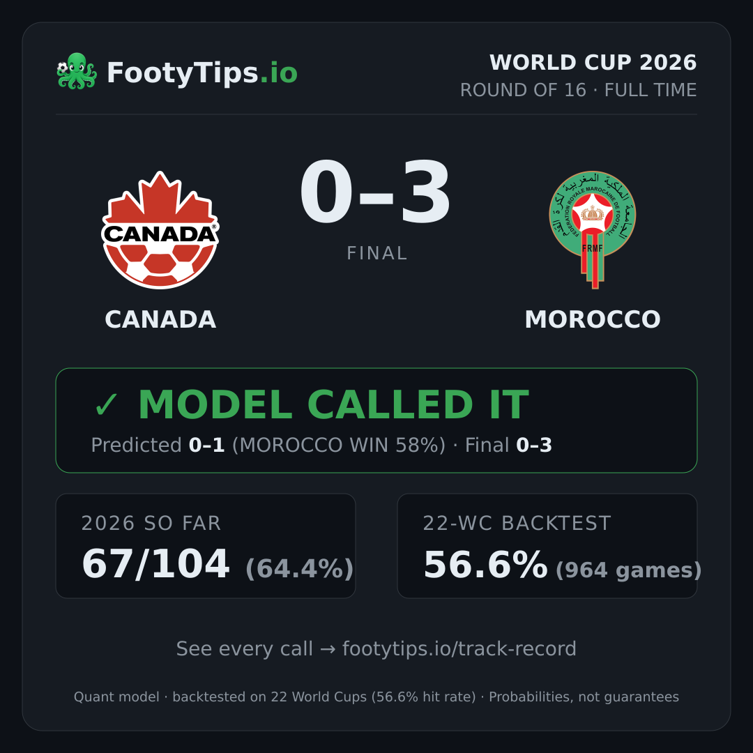 Canada 0-3 Morocco result card