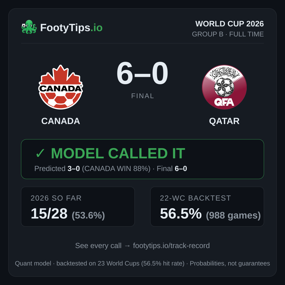 Canada 6–0 Qatar — model called it