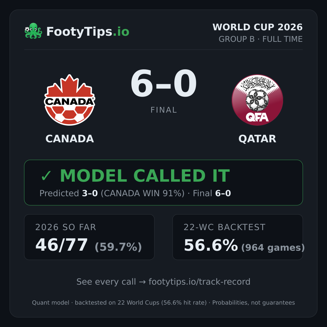 Tarjeta de resultado Canada 6-0 Qatar
