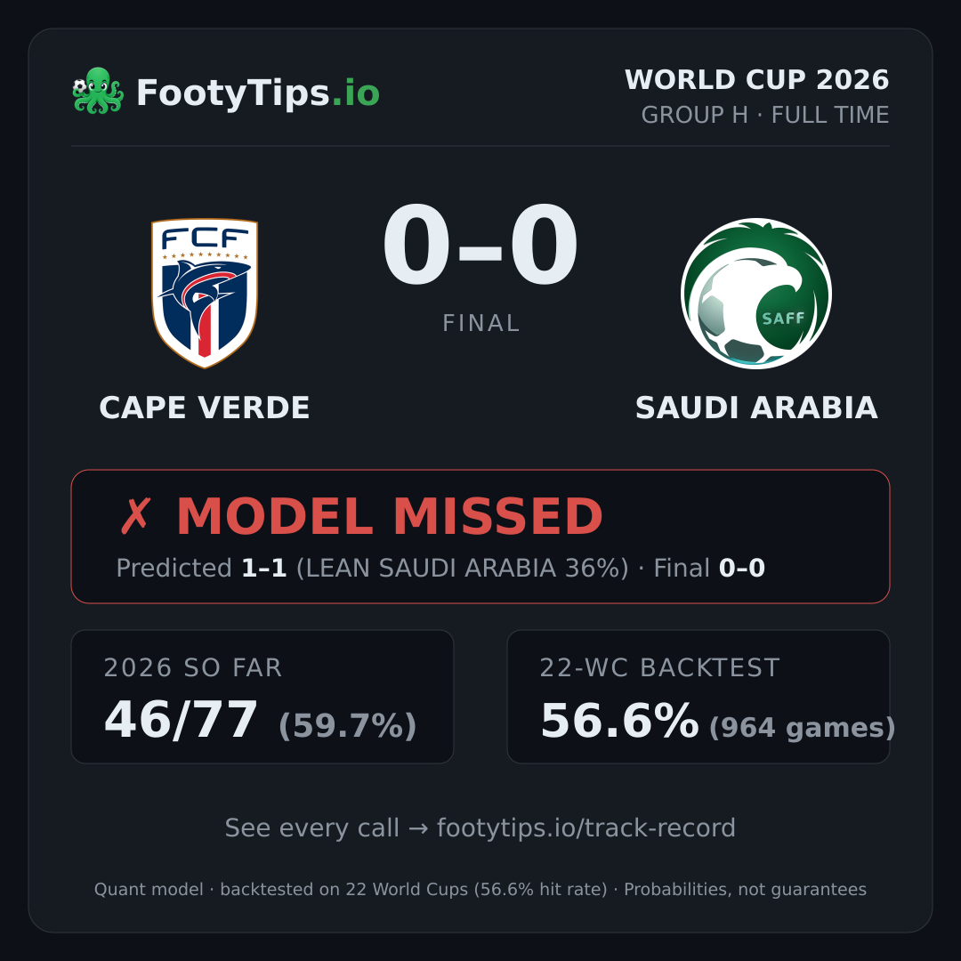 Tarjeta de resultado Cape Verde 0-0 Saudi Arabia
