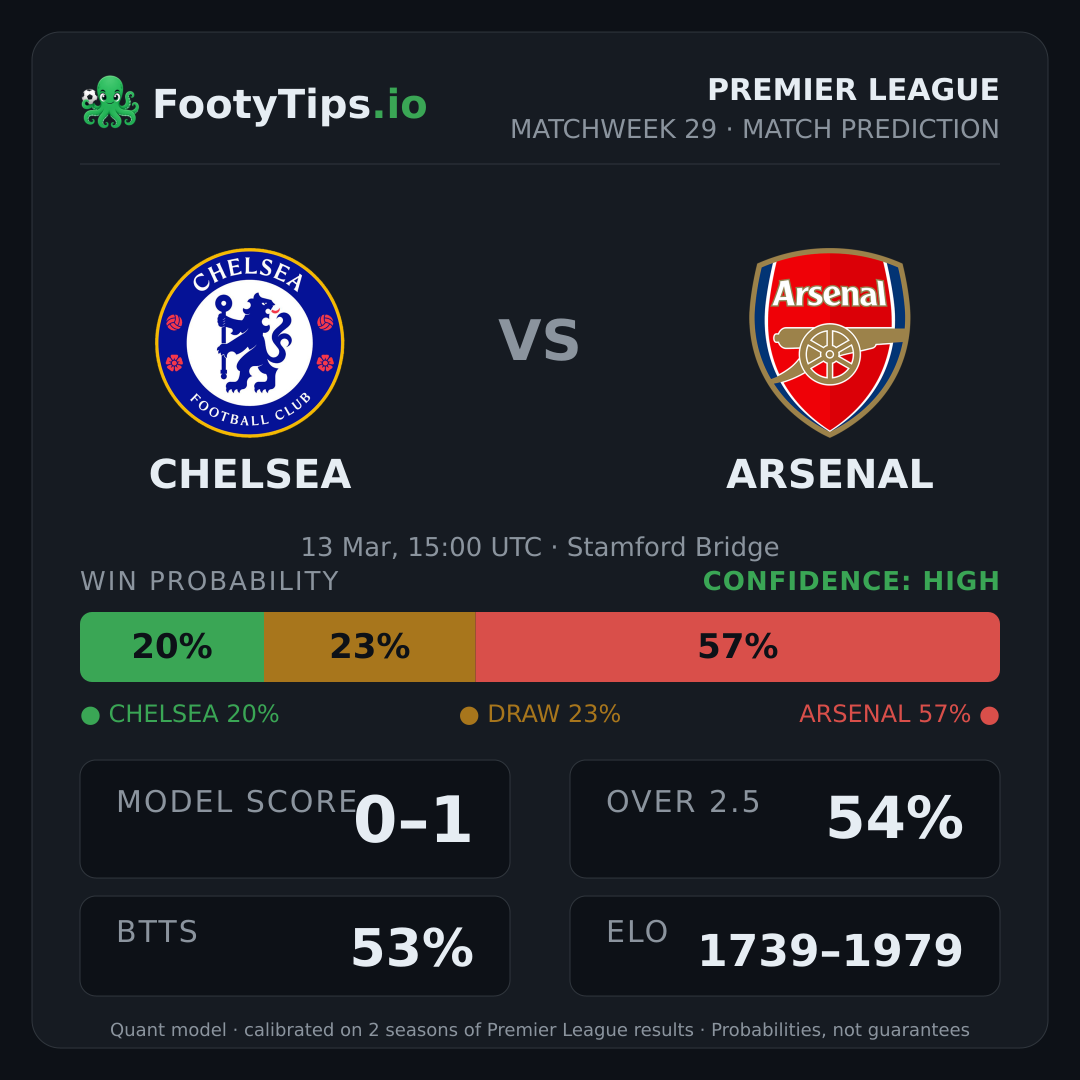 Chelsea vs Arsenal prediction: 20% / 23% / 57%