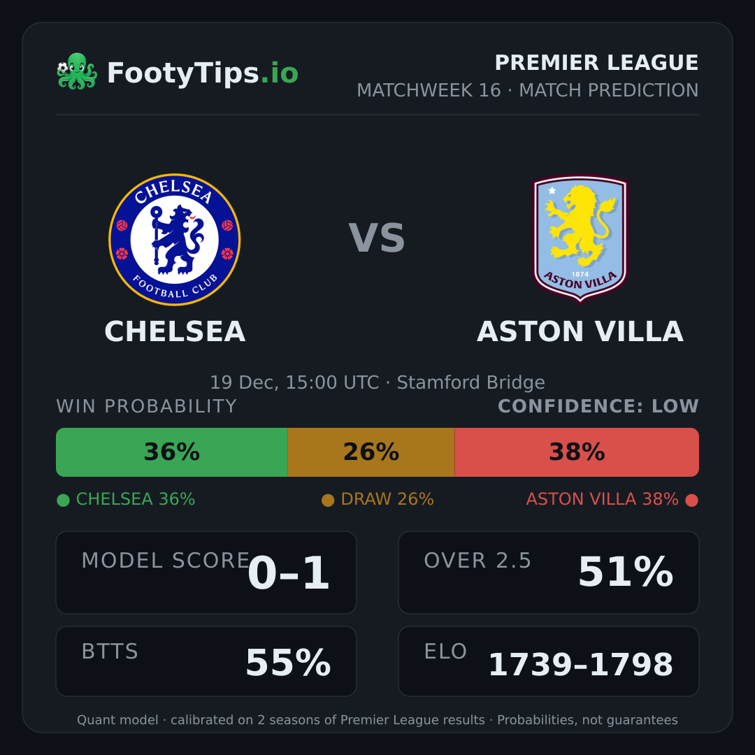 Chelsea vs Aston Villa prediction: 36% / 26% / 38%