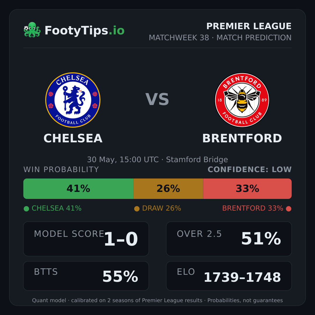 Chelsea vs Brentford prediction: 41% / 26% / 33%
