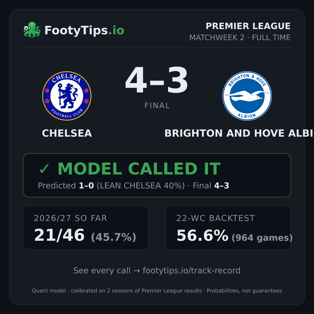 Chelsea 4-3 Brighton and Hove Albion result card