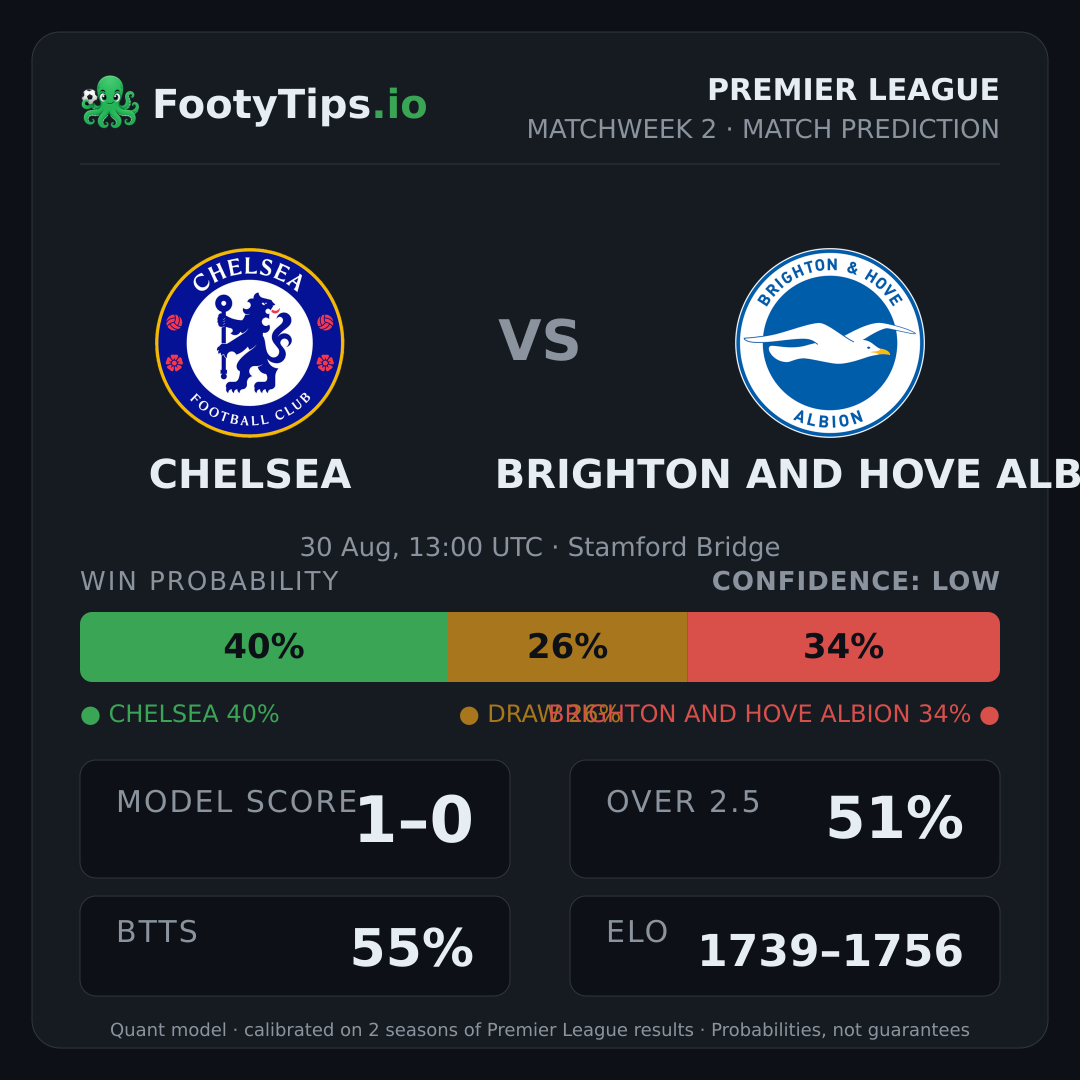 Chelsea vs Brighton and Hove Albion prediction: 40% / 26% / 34%