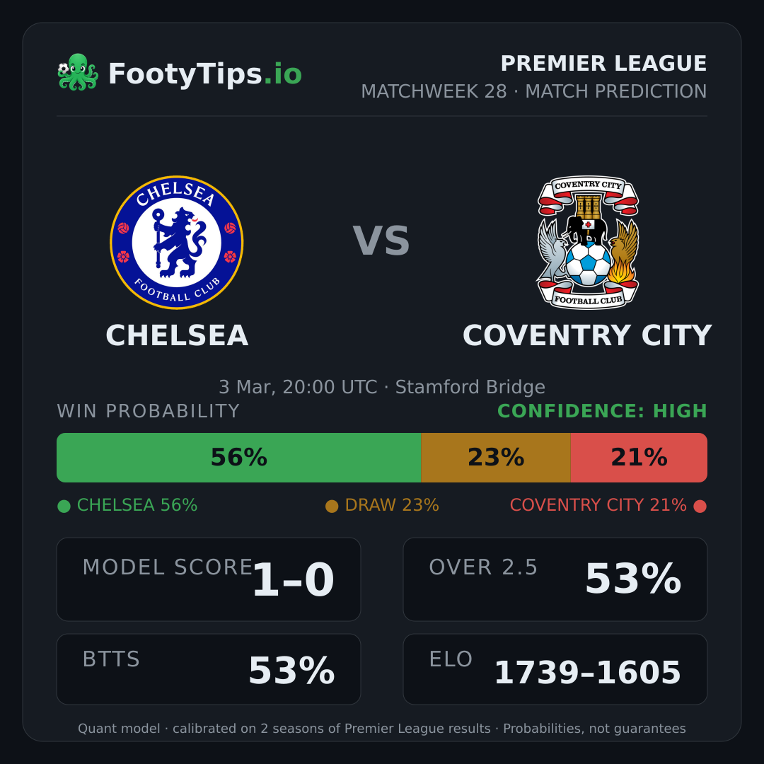 Chelsea vs Coventry City prediction: 56% / 23% / 21%