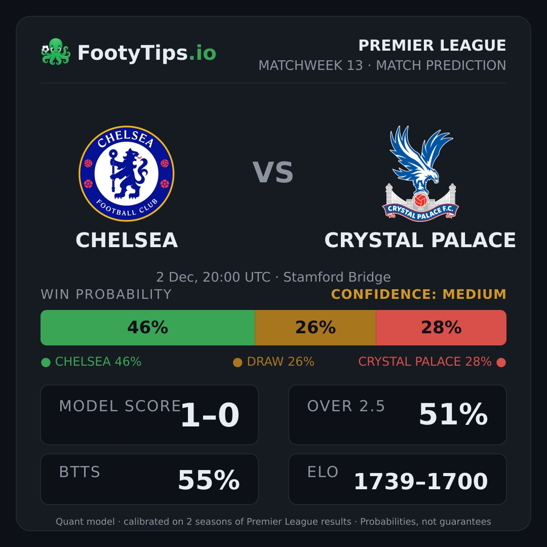 Chelsea vs Crystal Palace prediction: 46% / 26% / 28%