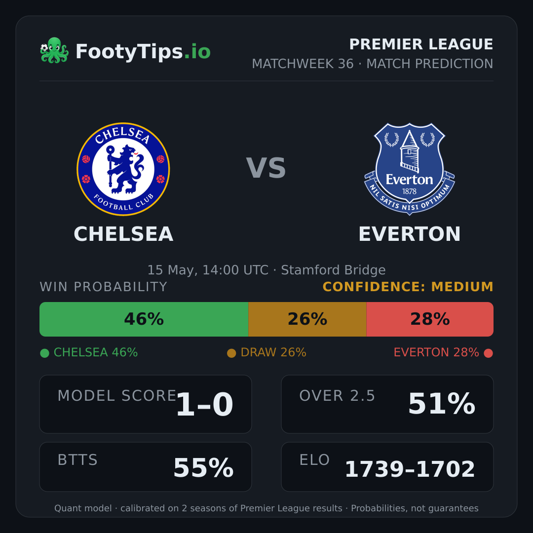 Chelsea vs Everton prediction: 46% / 26% / 28%