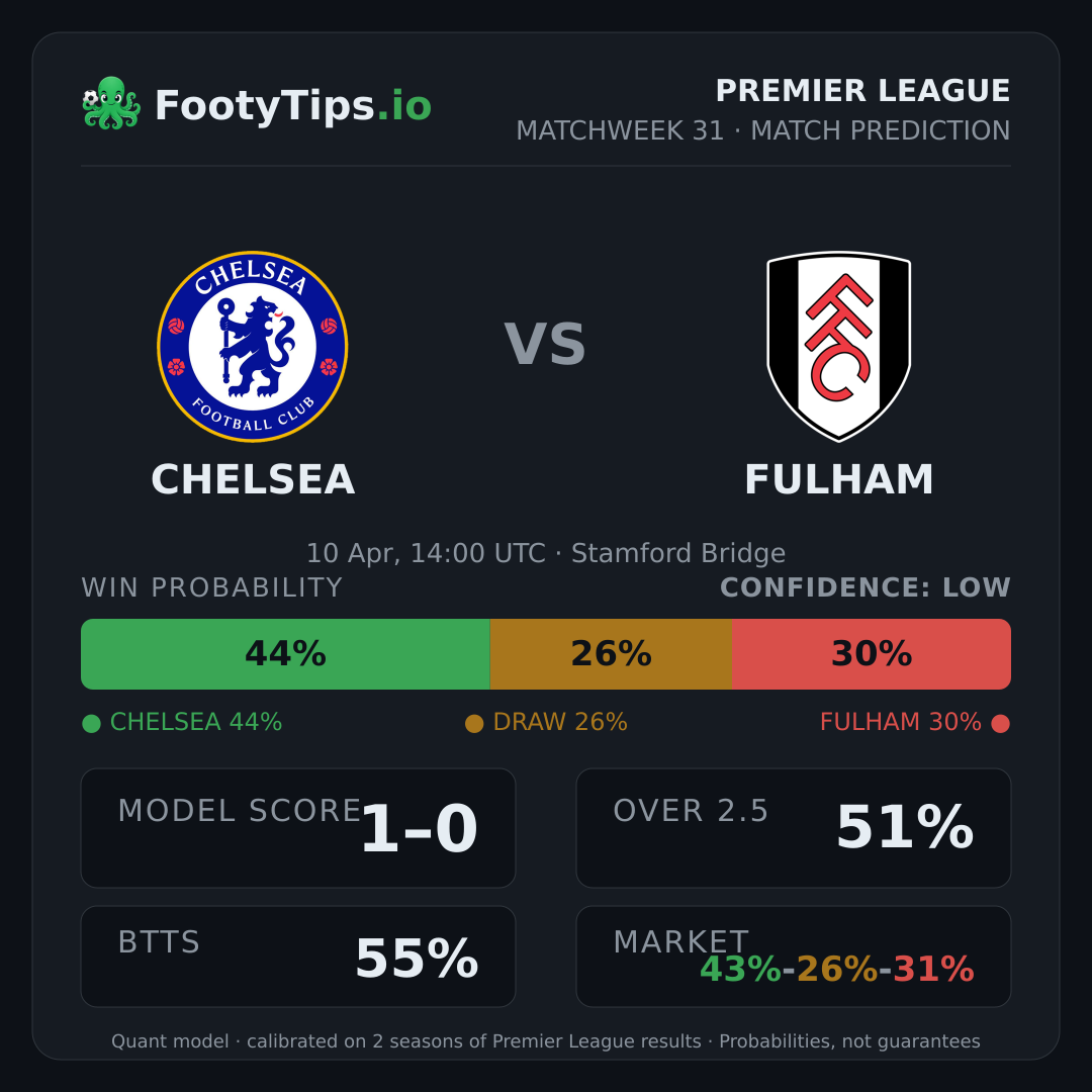 Chelsea vs Fulham prediction: 44% / 26% / 30%