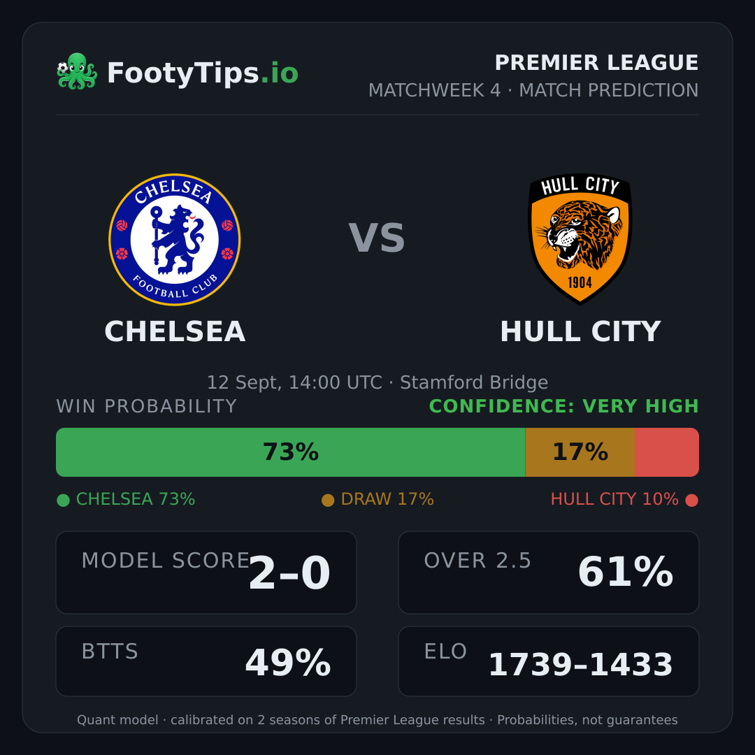 Chelsea vs Hull City prediction: 73% / 17% / 10%