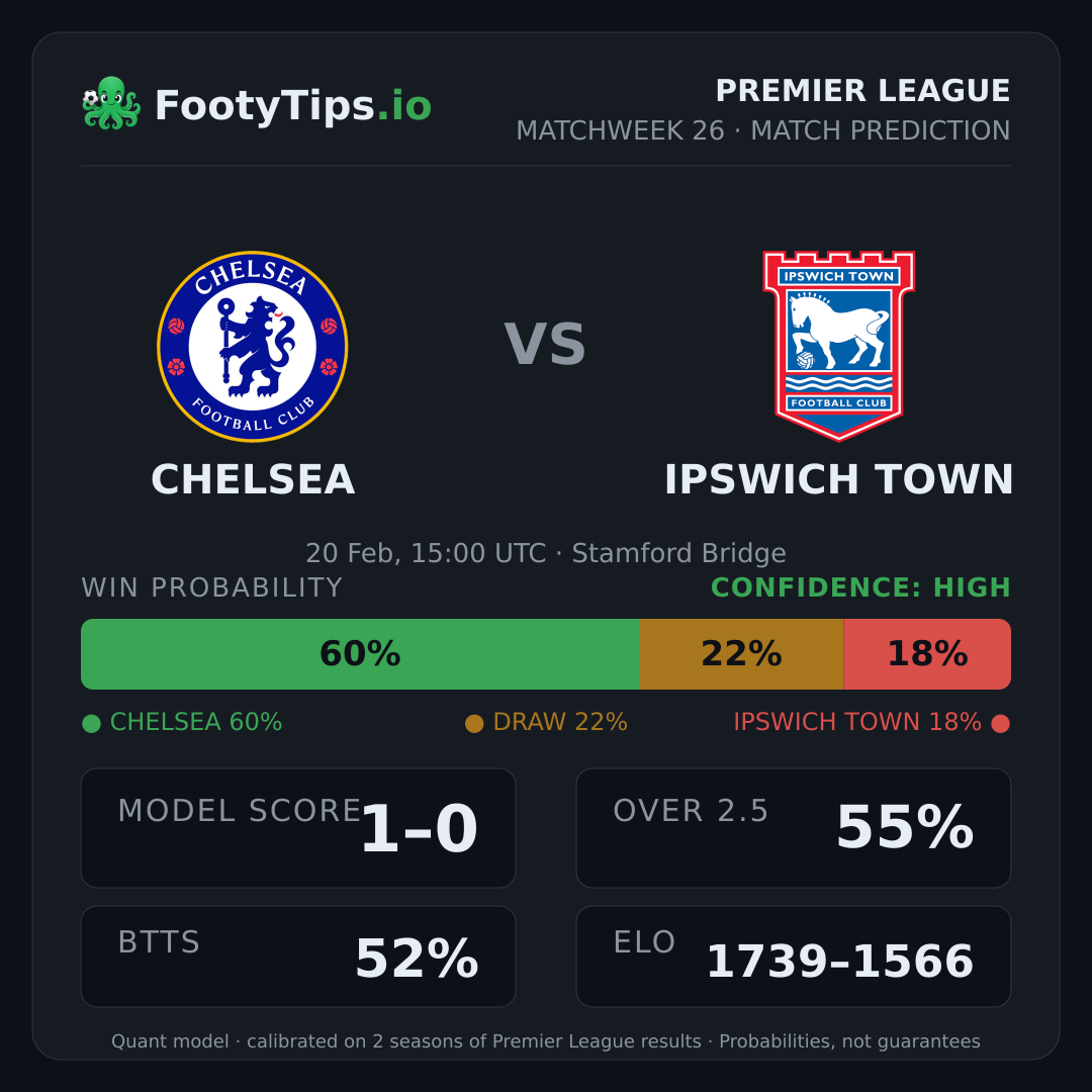 Chelsea vs Ipswich Town prediction: 60% / 22% / 18%