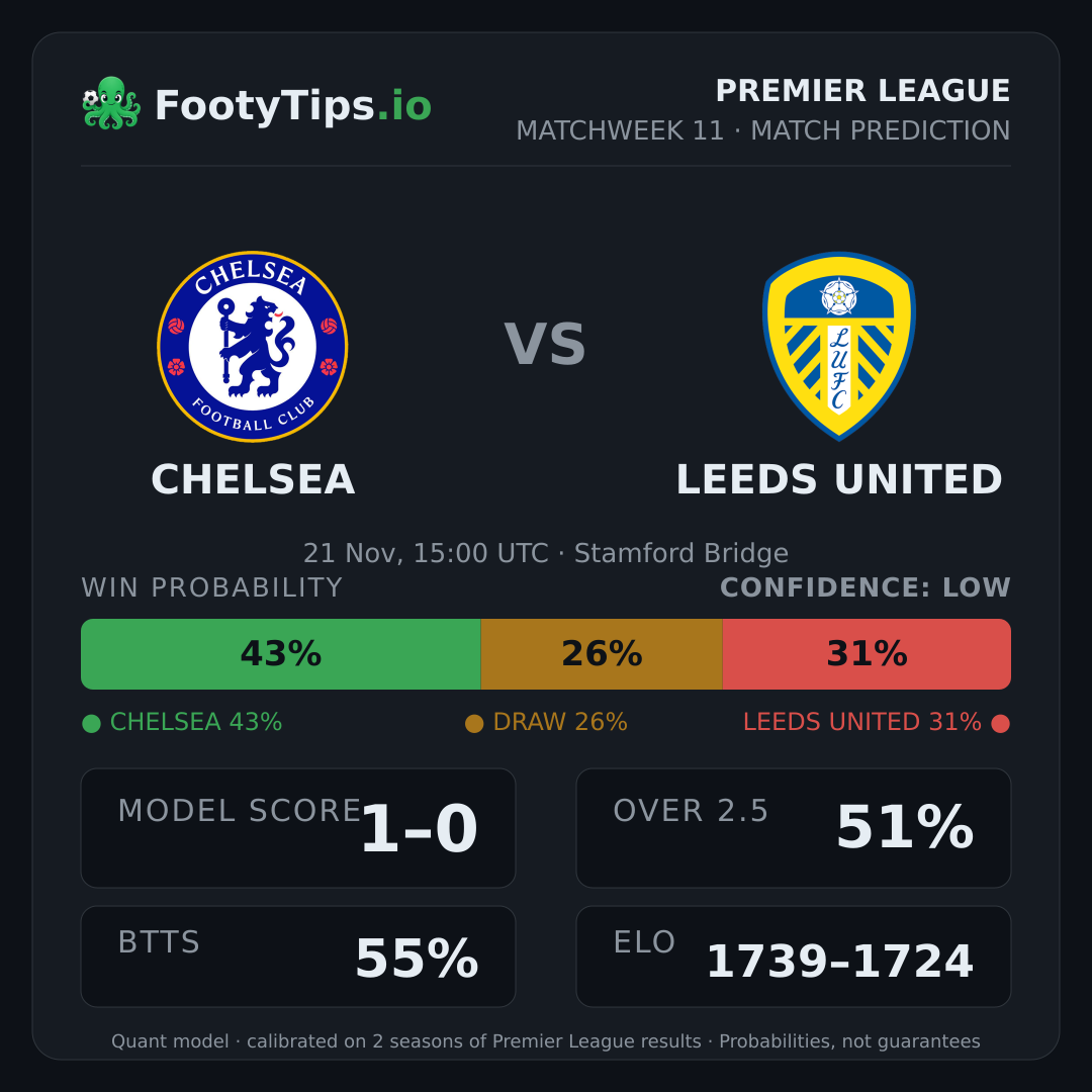 Chelsea vs Leeds United prediction: 43% / 26% / 31%