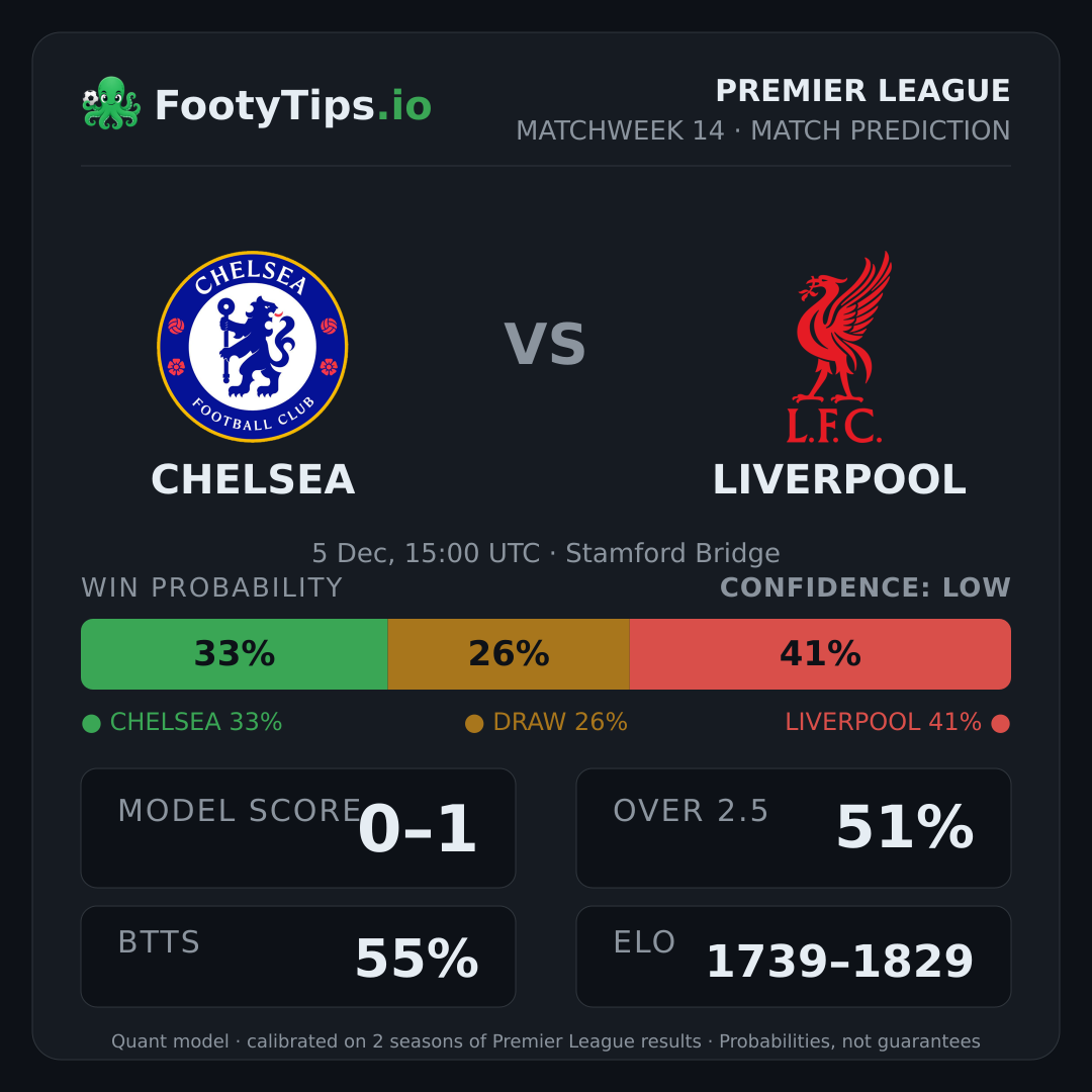 Chelsea vs Liverpool prediction: 33% / 26% / 41%