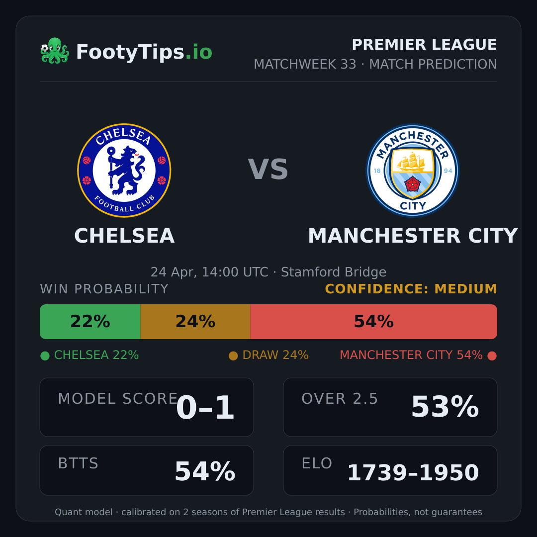 Chelsea vs Manchester City prediction: 22% / 24% / 54%