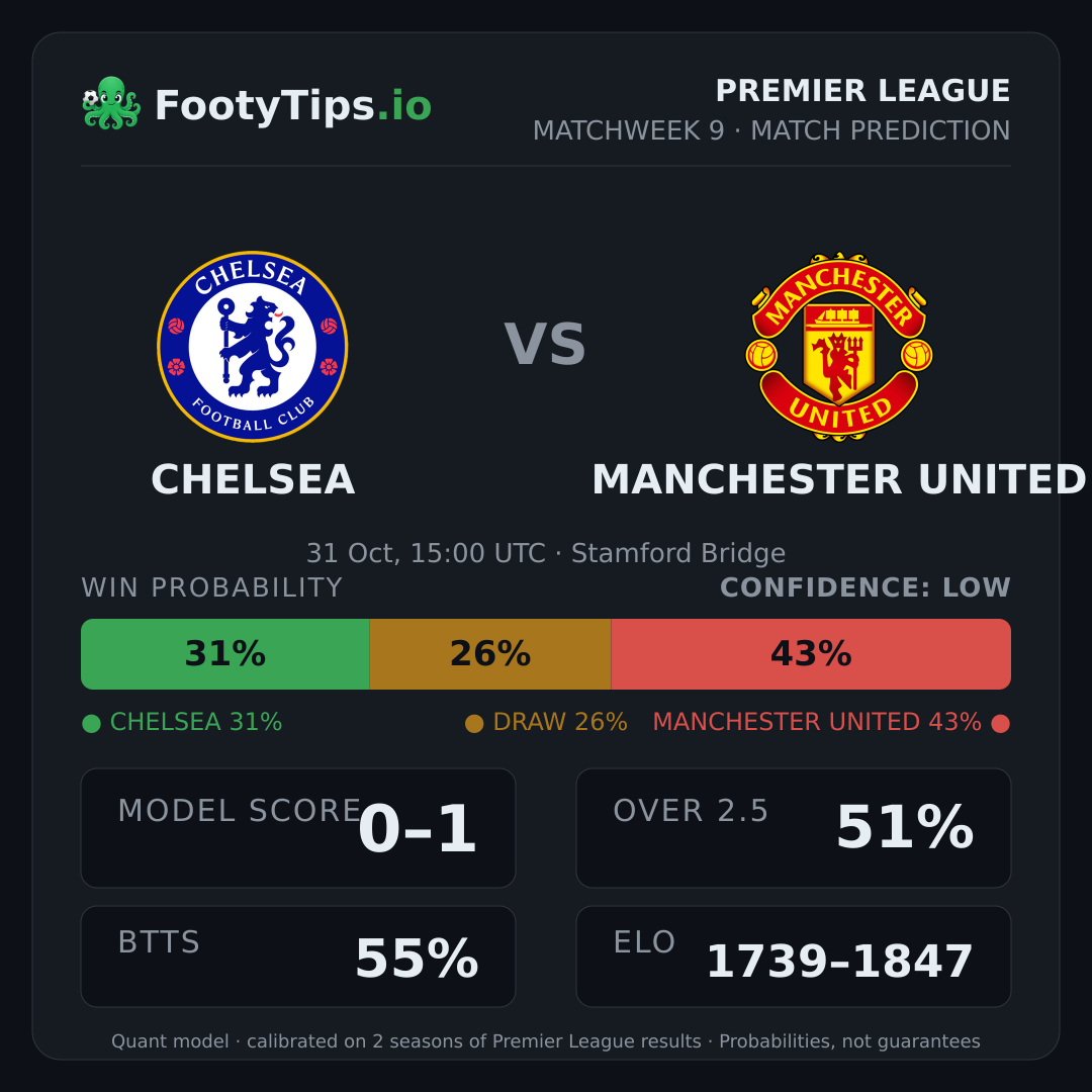 Chelsea vs Manchester United prediction: 31% / 26% / 43%