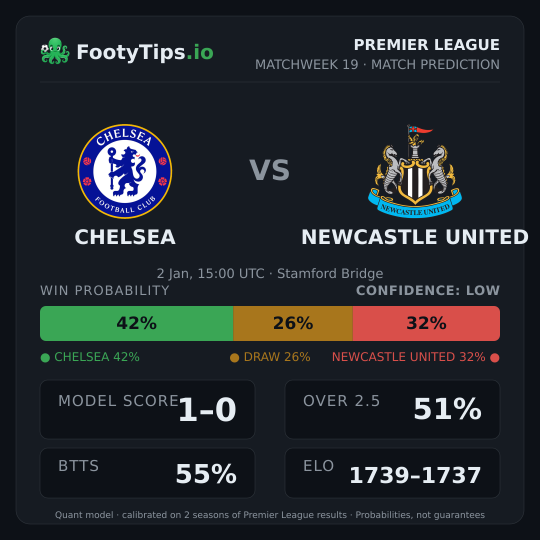 Chelsea vs Newcastle United prediction: 42% / 26% / 32%